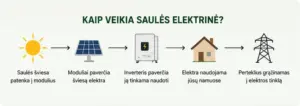 03_kaip_veikia_saules_elektrine