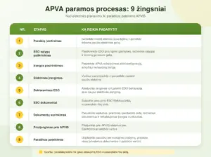 apva-procesas-9-zingsniai-web